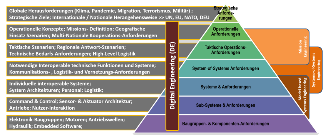 de
                      levels